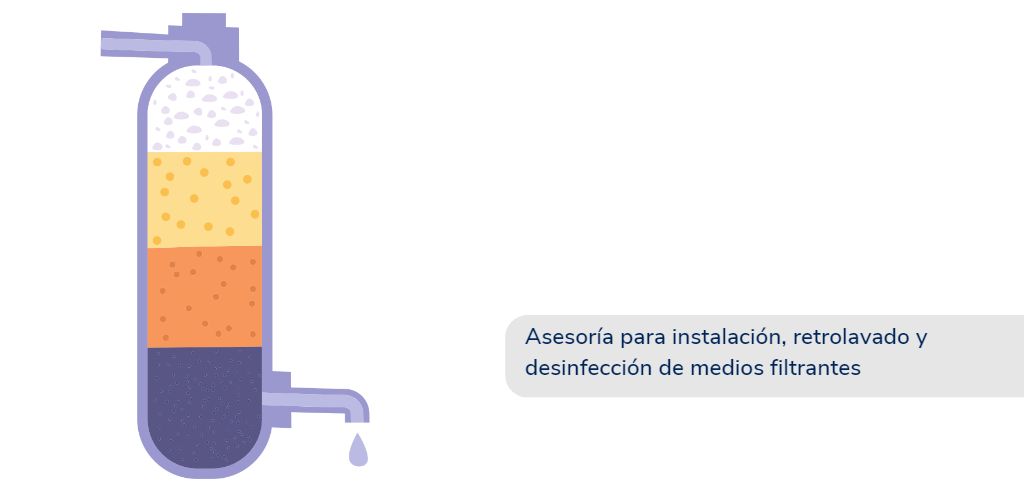 Asesoría para instalación, retrolavado y desinfección de medios filtrantes: arena, antracita, granate, zeolita, gravas, etc.